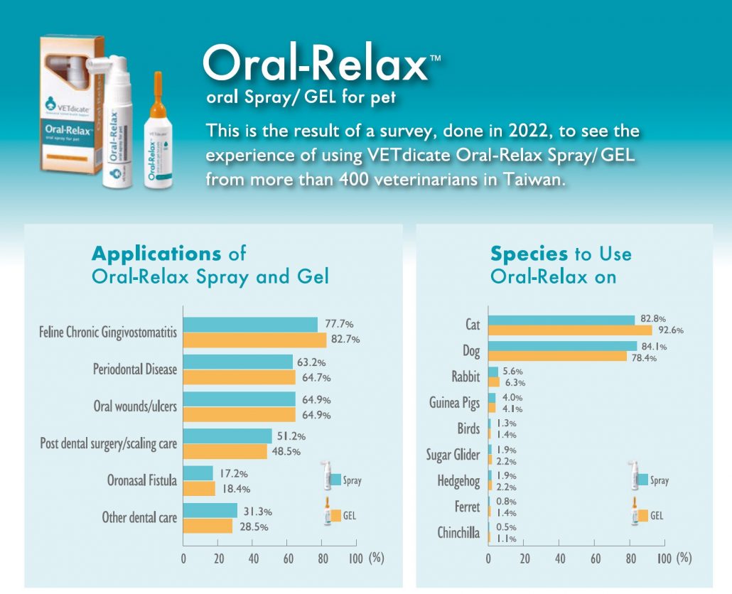 Oral-Relax Species