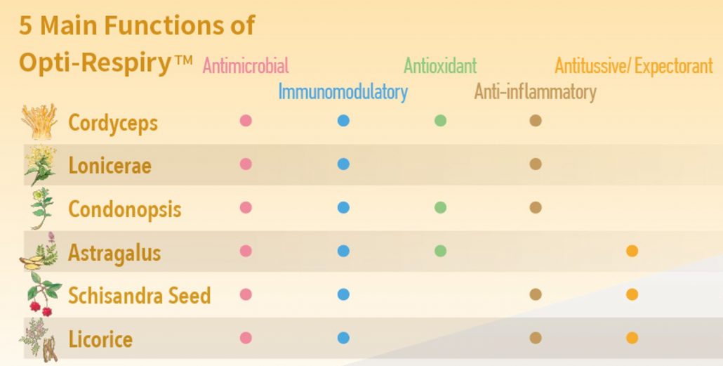 5 functions of Opti-Respiry